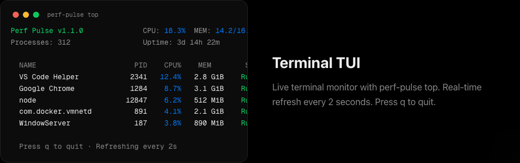 PerfPulse terminal TUI product preview with live CPU and memory process state